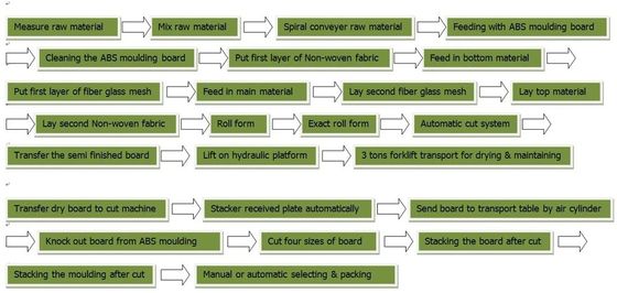 সিমেন্ট এবং MgO বোর্ড উৎপাদন লাইন পার্টিশন ফায়ারপ্রুফ ওয়াল প্যানেল তৈরি